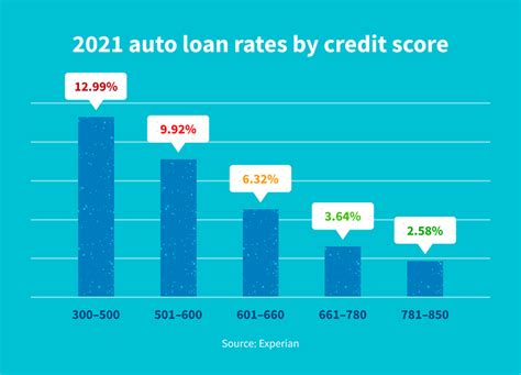ford credit auto loan rates